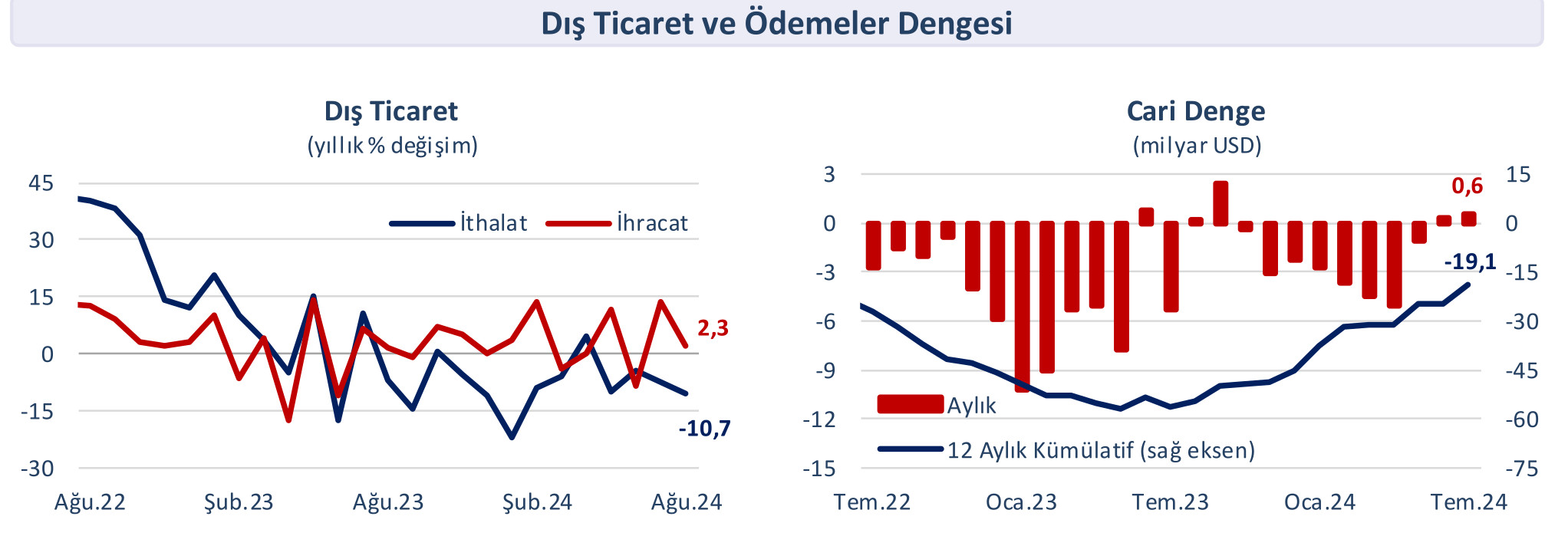 Türkiye'nin ilk üç çeyreğinde toparlanma süreci devam ediyor