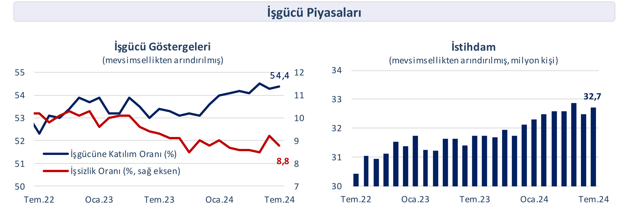 Türkiye'nin ilk üç çeyreğinde toparlanma süreci devam ediyor