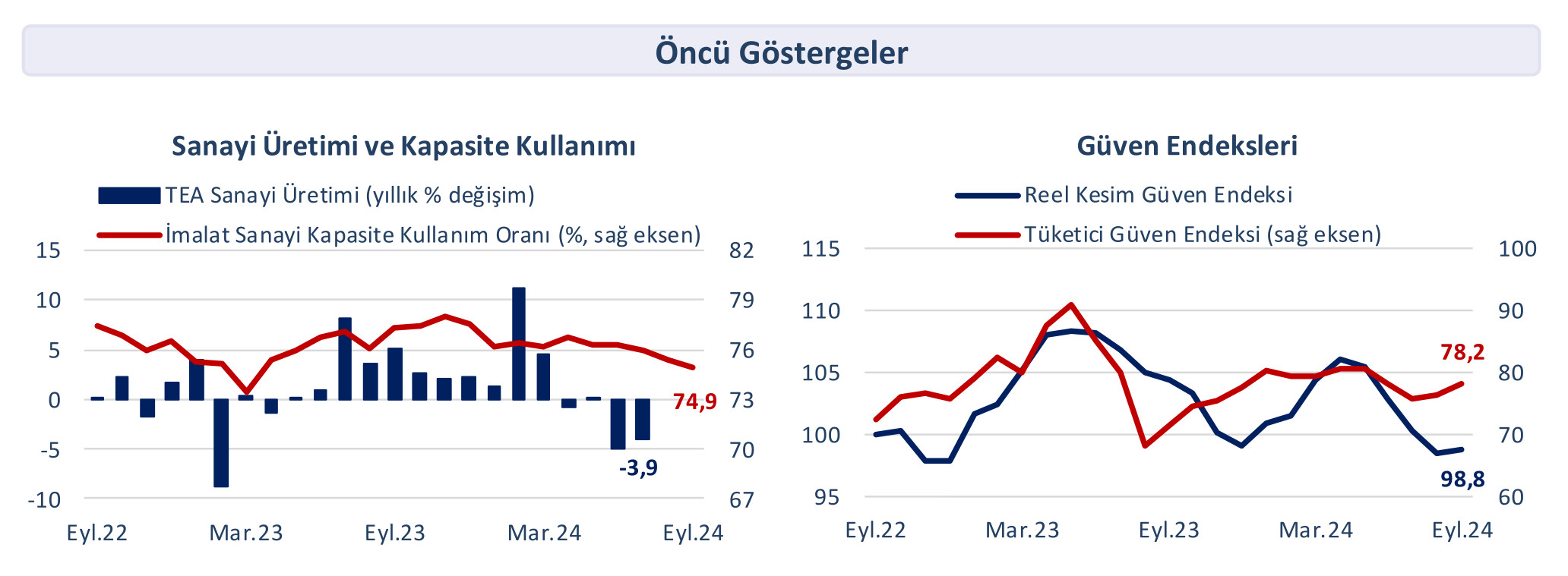 Türkiye'nin ilk üç çeyreğinde toparlanma süreci devam ediyor