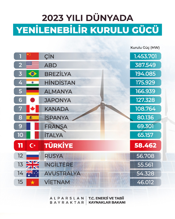 Türkiye, yenilenebilir enerji kurulu gücünde 11'inci sırada